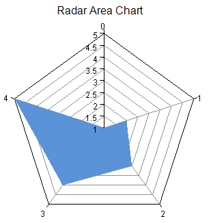 Radar Area Chart