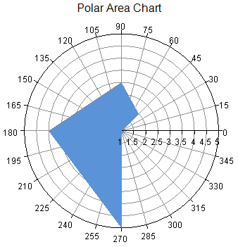 Polar Area Chart