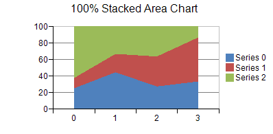 100 Stacked Area Chart
