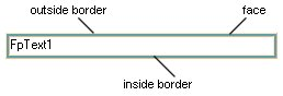 Compound borders have three parts