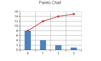 Pareto Chart