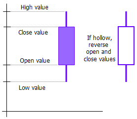 Individual candlestick with open and close values