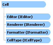 Cell Object Model