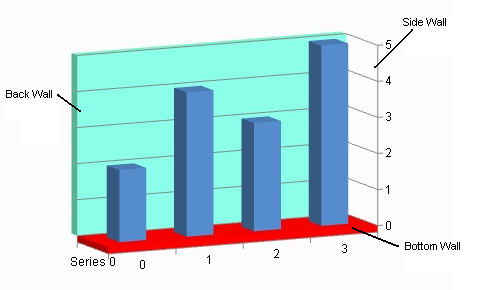 Chart with Walls