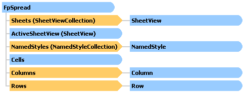 Simplified FpSpread object model diagram