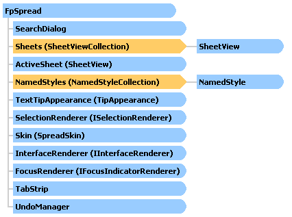 FpSpread Object