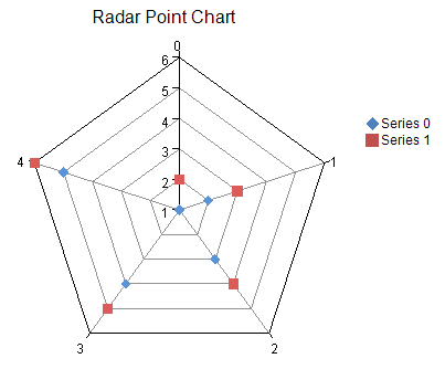 Point Chart, example of Radar plot