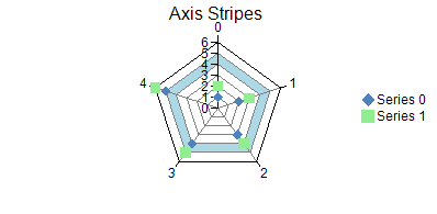 Stripe Chart, example of radar plot