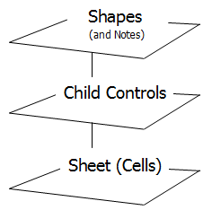 Layers on a sheet