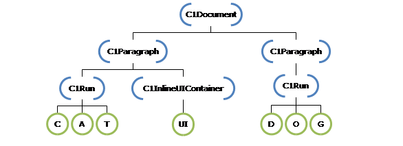 Organization Chart