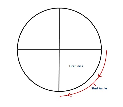 Pie Charts