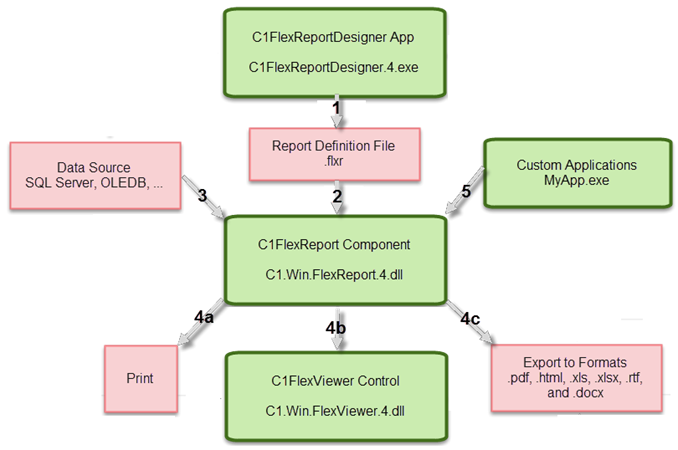 Working with FlexReport