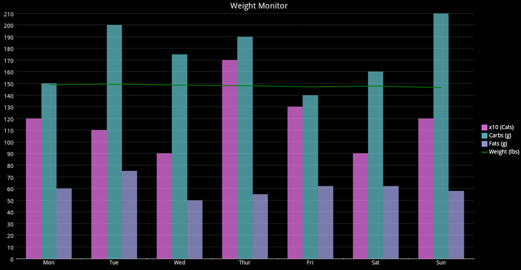 Weight Monitoring Chart