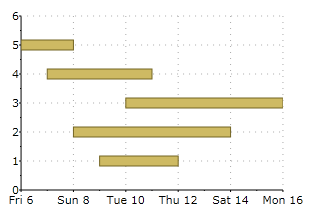 Componentone Gantt Chart