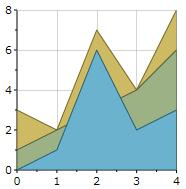 area chart