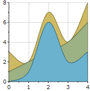 Area Smoothed Chart