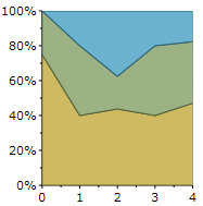 Area Stacked 100pc Chart