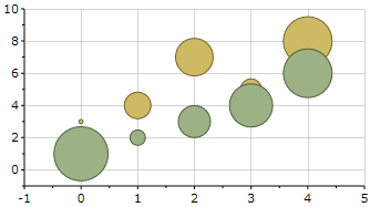 Bubble Chart