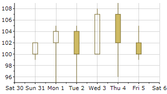 Candle Chart
