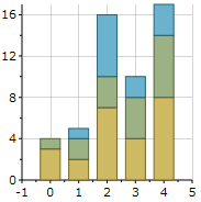 Column Stacked Chart