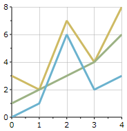 Line Chart