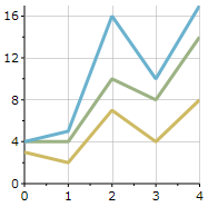 Line Stacked Chart