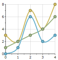 Line Symbols Smoothed Chart