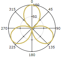 Polar Lines Chart