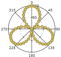 Polar Lines Symbols Chart