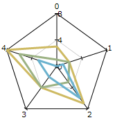 Radar Chart
