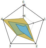 Radar Filled Chart