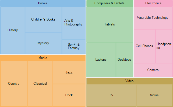 tree map showing heirarchical data