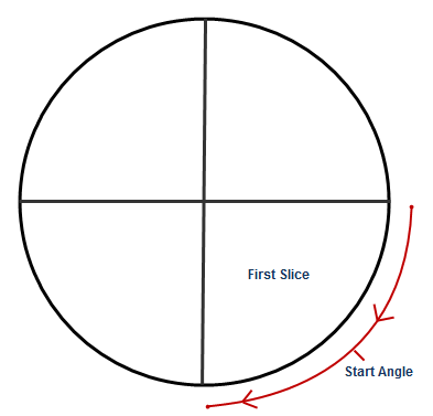 Pie Charts